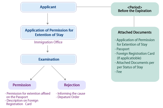Procedure of Permission for Extension of Stay