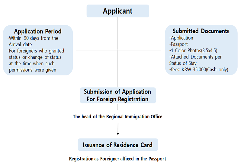 Foreigner Registration procedure
