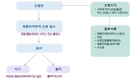 신청인(신청시기-사유에 따라 90일출생 또는 30일 그밖의 사유 이내, 첨부서류-체류자격부여허가 신청서 여권 외국인등록증 체류자격별 첨부서류 수수료)- 체류자격부여 신청접수(관할 출입국관리 사무소 또는 출장소)-심사-허가(여권에 체류자격부여허가인 날인), 불허(불허이유고지)