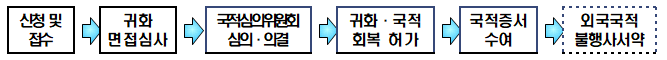 신청 및 접수(출입국•외국인관서) - 독립유공자 후손 여부 확인