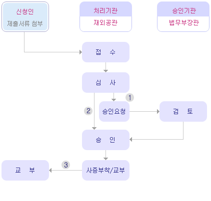 신청인(제출 서류 첨부), 처리기관(재외공관), 승인기관(법무부장관) / 접수 후 심사 승인요청하여 검토 또는 승인처리 되어 사증부착/교부 신청인에게 교부된다.