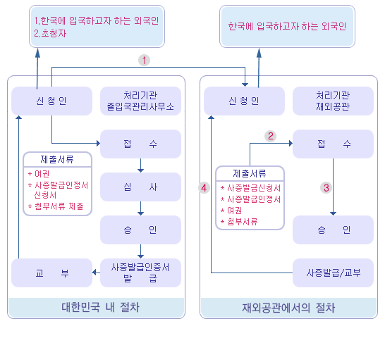 대한민국 내 절차(신청인 : 1.한국에 입국하고자하는 외국인, 2.초청자)로 처리기관 출입국관리사무소이며 신청인은 접수, 심사, 승인, 사증발급인증서 발급, 교부하며 제출서류은 여권, 사증발급인정서 신청서, 첨부서류를 제출한다. / 재외공관에서의 절차(신청인 : 한국에 입국하고자 하는 외국인)로 처리기관은 재외공관이다. 제출 서류는 사증발급신청서, 사증발급인정서, 여권, 첨부서류로 접수하여 승인 후 사증발급 및 교부받는다.
