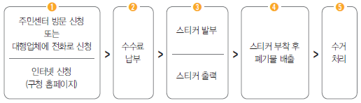 1.주민센터 방문 신청 또는 대행업체에 전화로 신청/인터넷 신청(구청 홈페이지) 2.수수료납부 3.스티커발부/스티커출력 4. 스티커 부착 후 폐기물 배출 5.수거처리