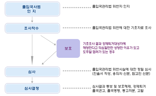 1.출입국사범인지: 출입국관리번 위반자 인지 2.조사착수: 출입국관리법 위반에 대한 기초자료 조사 2-1.보호: 기초조사 결과 강제퇴거대상자에 해당한다고 의심할만한 상당한 이유가 있고 도주할 염려가 있는 경우 3.심사: 출입국관리법 위반사실에 대한 정밀 심사(진술서 작성, 용의자 심문, 참고인 심문) 4.심사결정: 심사결과 통보 및 보호해제, 강제퇴거, 출국권고, 출국명령, 통고처분, 고발