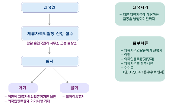 신청인(신청시기-다른체류자격에 해당하는 활동을 병행하기전까지, 첨부서류-체류자격외활동허가 신청서, 여권, 외국인등록증, 체류자격별첨부서류, 수수료 단 D-2 D-4-1은 수수료면제)-체류자격외활동신청접수(관할출입국관리 사무소 또는 출장소)-심사-허가(여권에 체류자격외활동허가인 날인,외국인등록증에 허가사항 기재). 불허(불허이유고지)