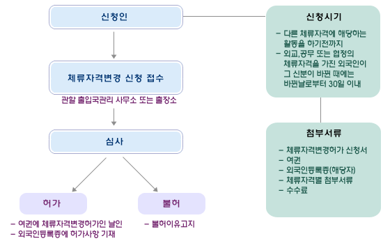 신청인 - 체류자격변경 신청 접수(관할 출입국관리 사무소 또는 출장소) - 심사 - 허가(여권에 체류자격변경허가인 날인, 외국인등록증에 허가사항 기재) 또는 불허(불허이유고지), 신청시기:다른 체류자격에 해당하는 활동을 하기전까지, 외교,공무 또는 협정의 체류자격을 가진 외국인이 그 신분이 바뀐 때에는 바뀐날로부터 30일 이내, 첨부서류:체류자격변경허가 신청서, 여권, 외국인등록증(해당자), 체류자격별 첨부서류, 수수료