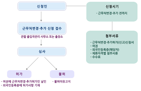 신청인(신청시기: 근무처변경 추가전까지, 첨부서류:근무처변경 추가허가신고 및 신청서, 여권, 외국인등록증 해당자, 체류자격별 첨부서류, 수수료)-근무처변경 추가 신청접수(관할 출입국관리 사무소 또는 출장소)- 심사-허가(여권에 근무처변경추가 허가인 날인, 외국인등록증에 허가사항 기재,) 불허(불허이유고지)