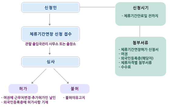 신청인(신청시기-체류기간만료일전까지, 첨부서류-체류기간연장허가 신청서, 여권, 외국인등록증-해당자, 체류자격별 첨부서류,수수료