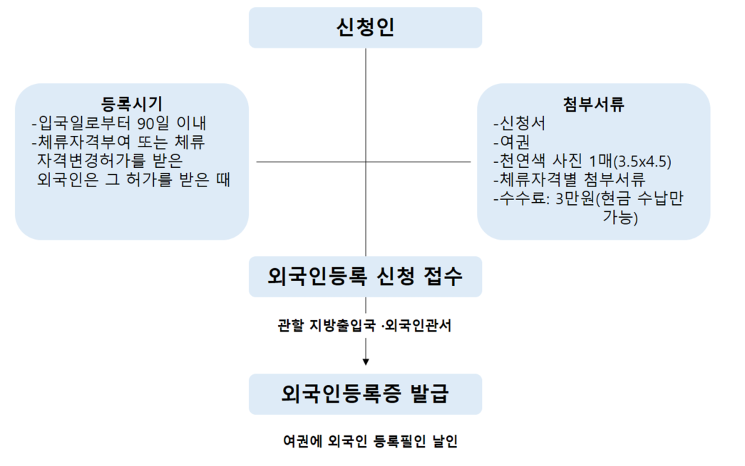 신청인-등록시기(입국일로부터 90일이내 , 체류자격부여 또는 체류 자격변경허가를 받은 외국인은 그 허가를 받은 때) -첨부서류(신청서, 여권, 천연색 사진 1매(3.5X4.5), 체류자격별 첨부서류, 수수료:3만원(현금 수납만가능)) - 외국인등록신청접수(관할 지방출입국•외국인관서)-외국인등록증발급(여권에 외국인 등록필인 날인)