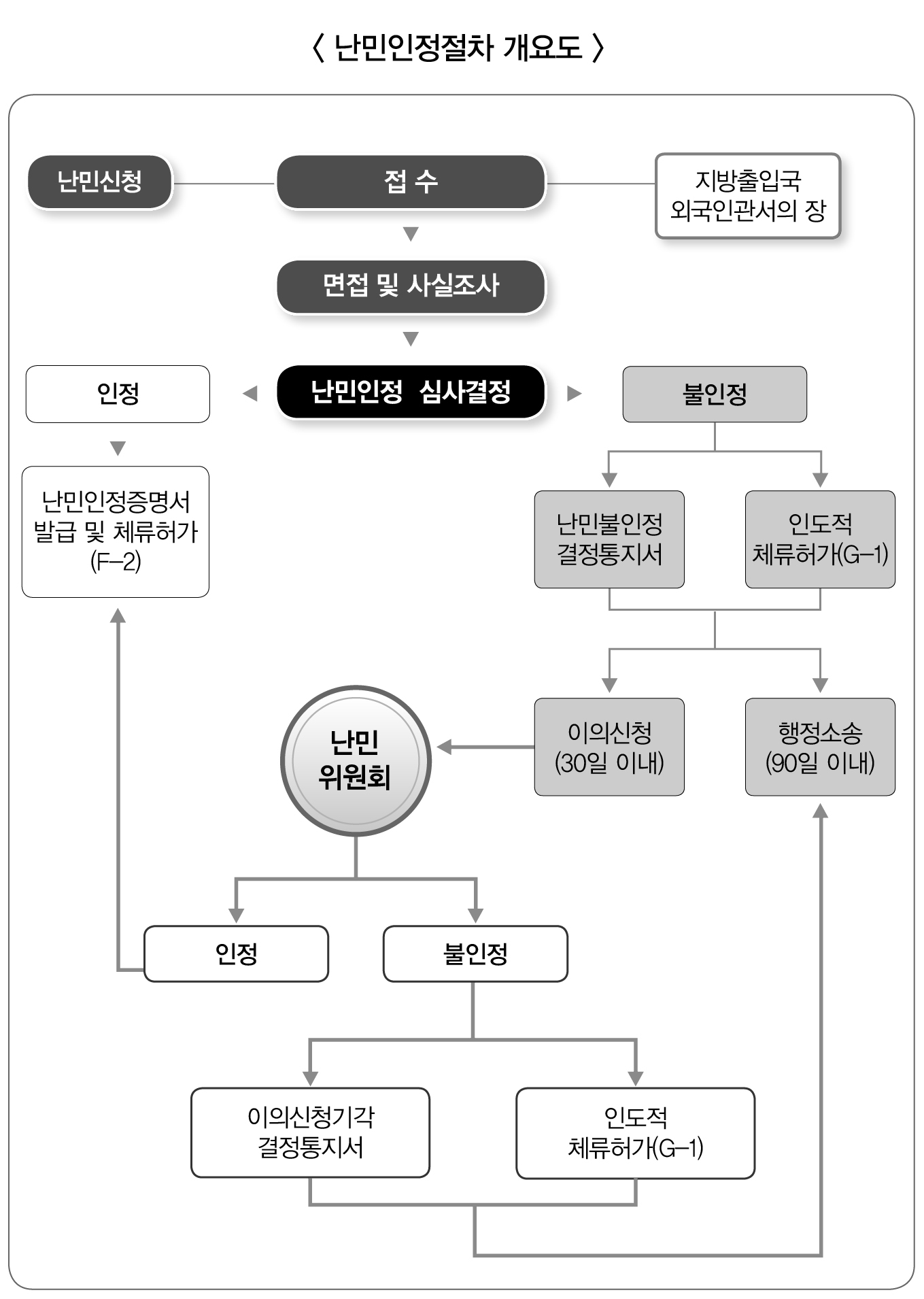 난민인정절차 개요도(하단 내용 참조)