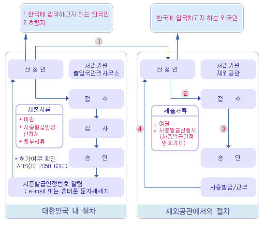 대한민국 내 절차(신청인 : 1. 한국에 입국하고자 하는 외국인, 2. 초청차)로 처리기관은 출입국관리사무로 제출서류는 여권, 사증발급인정 신청서, 첨부서류로 접수하여 심사 후 승인 받는다. 사증발급인정번호 알림 : e-mail 또는 휴대폰 문자세세지 (허가여부 확인 ARS 02-2650-6363) / 재외공관에서의 절차로 처리기관은 재외공관이며 신청인은 접수(제출서류 : 여권, 사증발급신청서(사증발급인정 번호기재)) 후 승인을 받아 사증발급 및 교부 받는다.