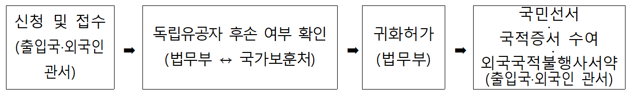 신청 및 접수(출입국•외국인관서) - 독립유공자 후손 여부 확인